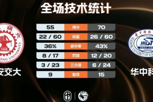华中科大轻取西安交大 欧阳昊睿16+9 杨淇淞16+5断 王天宇14+11